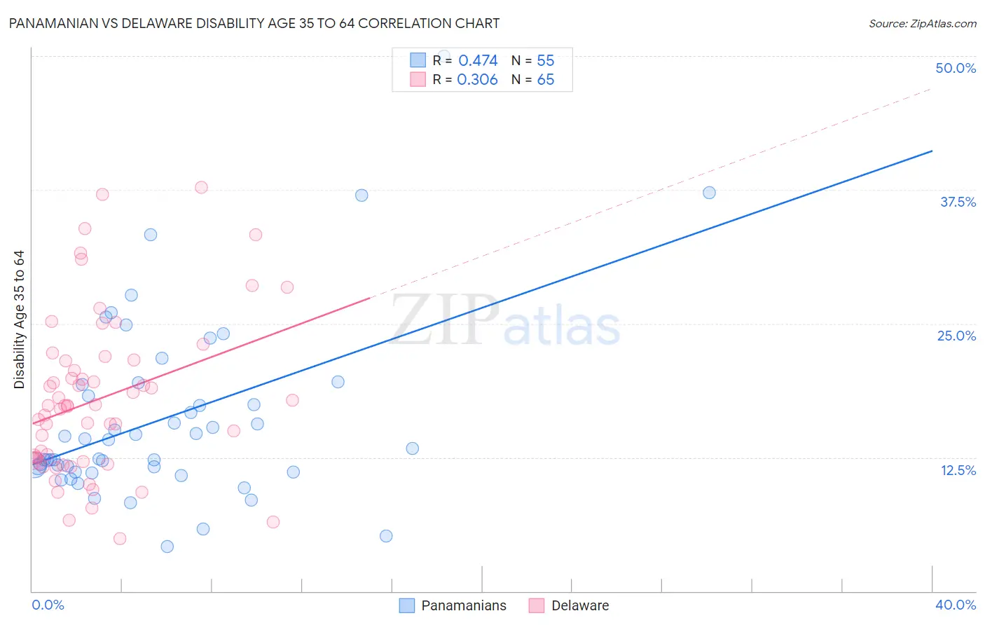 Panamanian vs Delaware Disability Age 35 to 64
