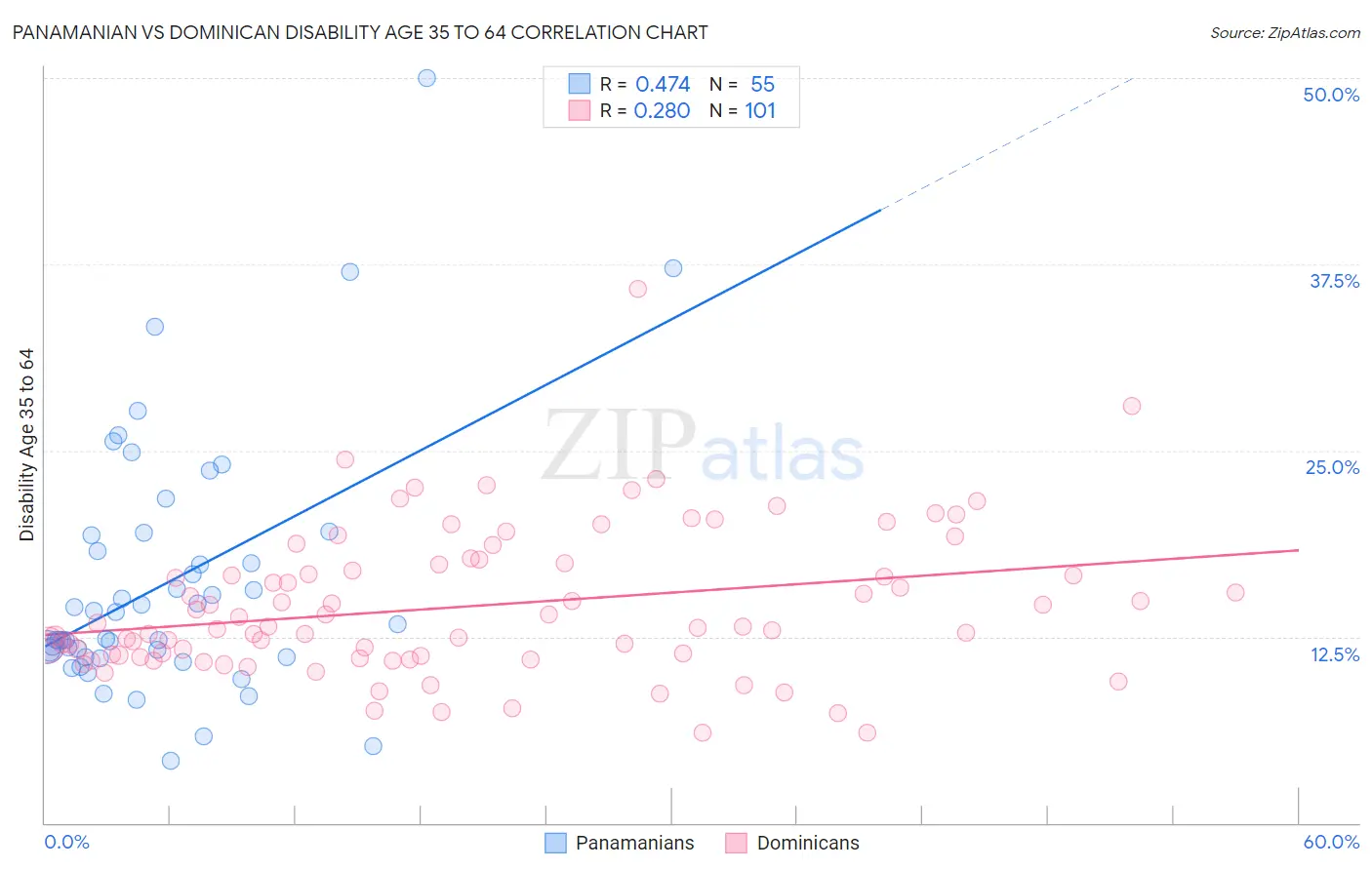 Panamanian vs Dominican Disability Age 35 to 64