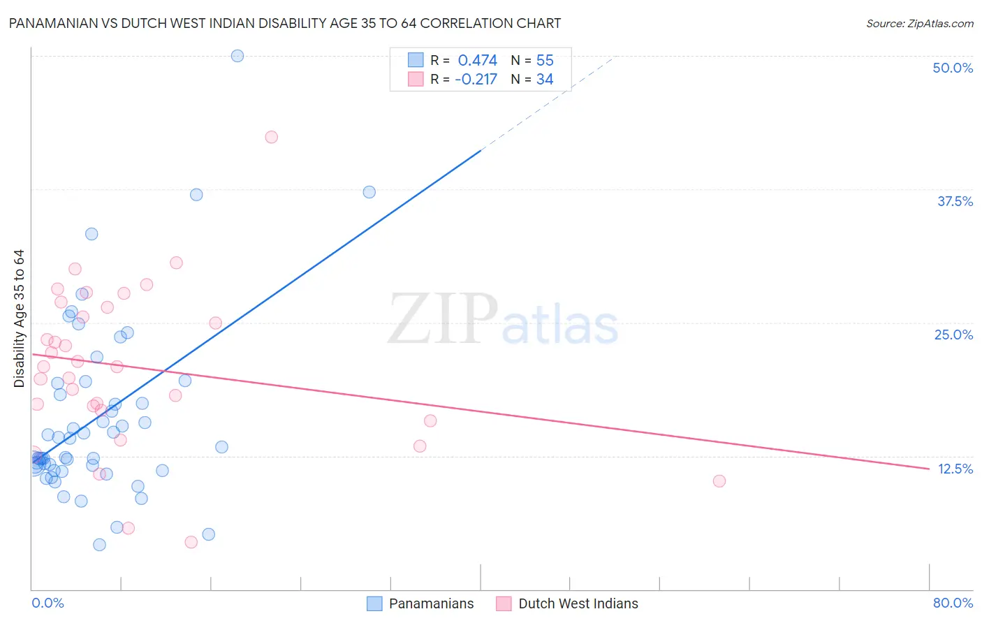 Panamanian vs Dutch West Indian Disability Age 35 to 64