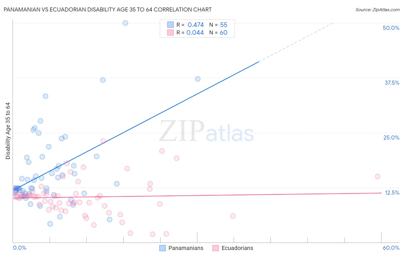 Panamanian vs Ecuadorian Disability Age 35 to 64