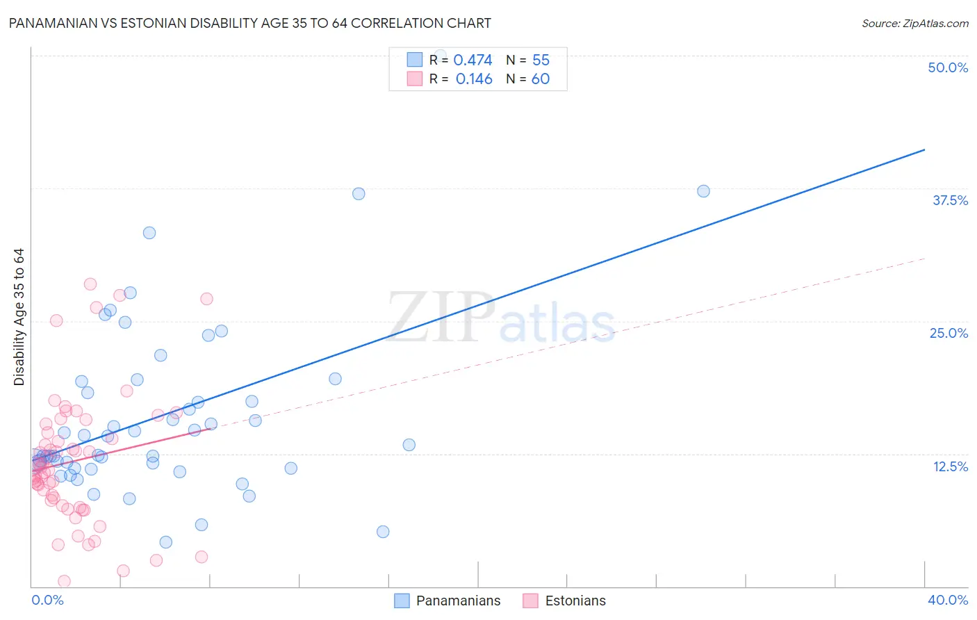 Panamanian vs Estonian Disability Age 35 to 64