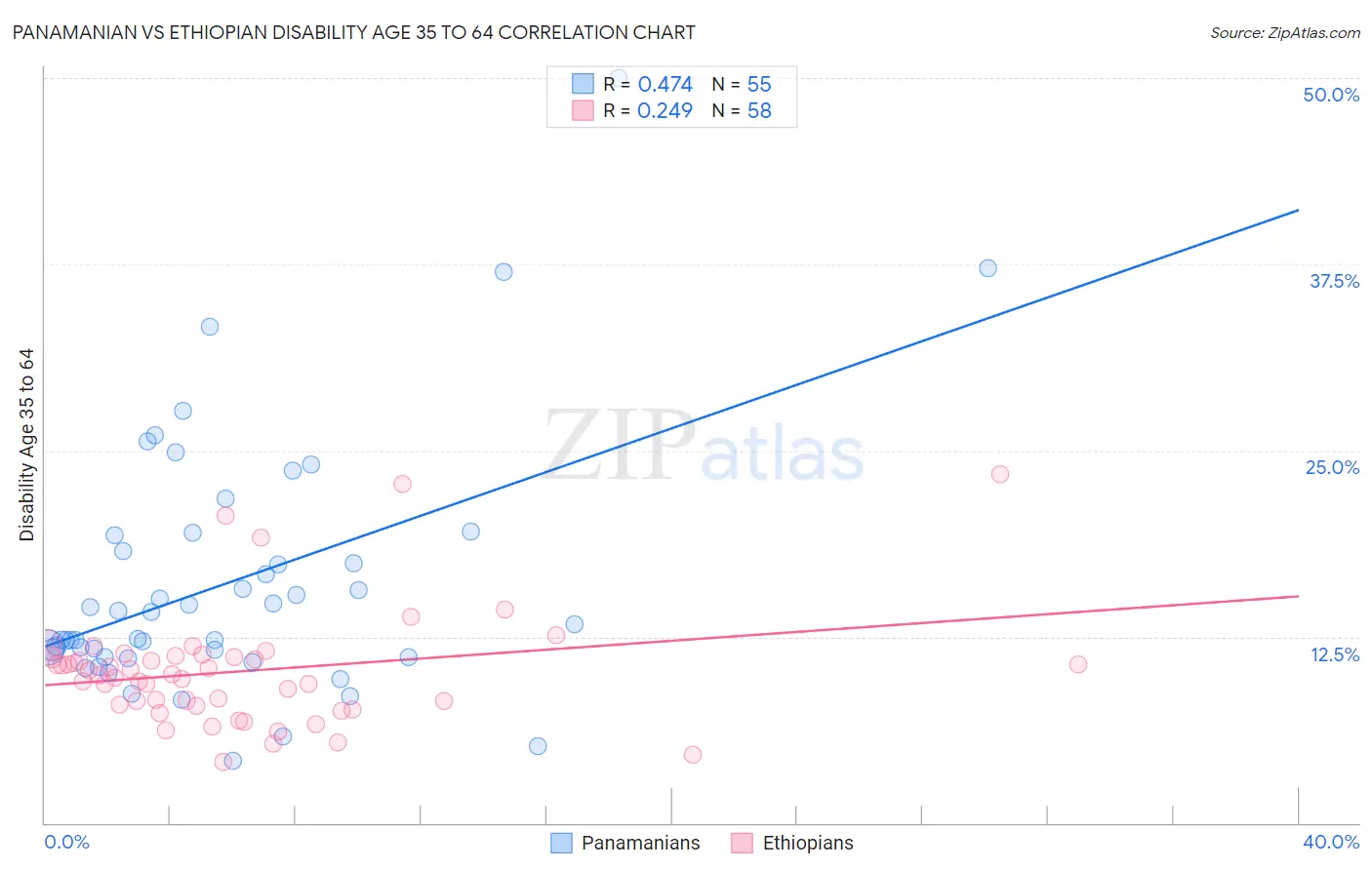 Panamanian vs Ethiopian Disability Age 35 to 64