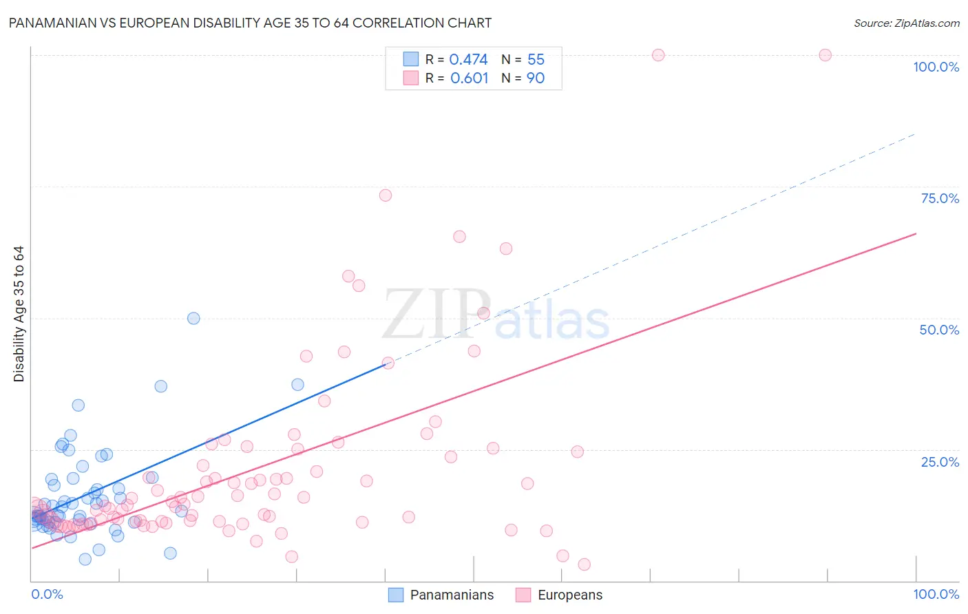 Panamanian vs European Disability Age 35 to 64