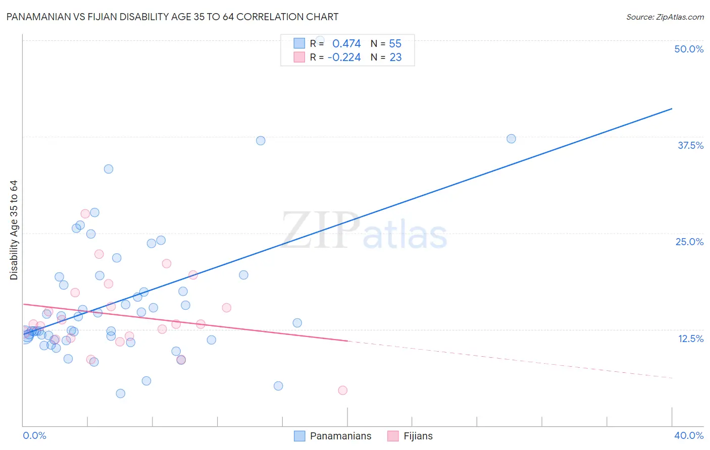 Panamanian vs Fijian Disability Age 35 to 64