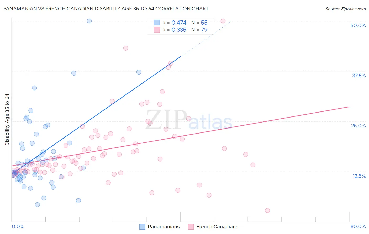 Panamanian vs French Canadian Disability Age 35 to 64