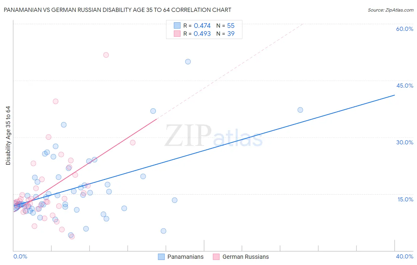 Panamanian vs German Russian Disability Age 35 to 64