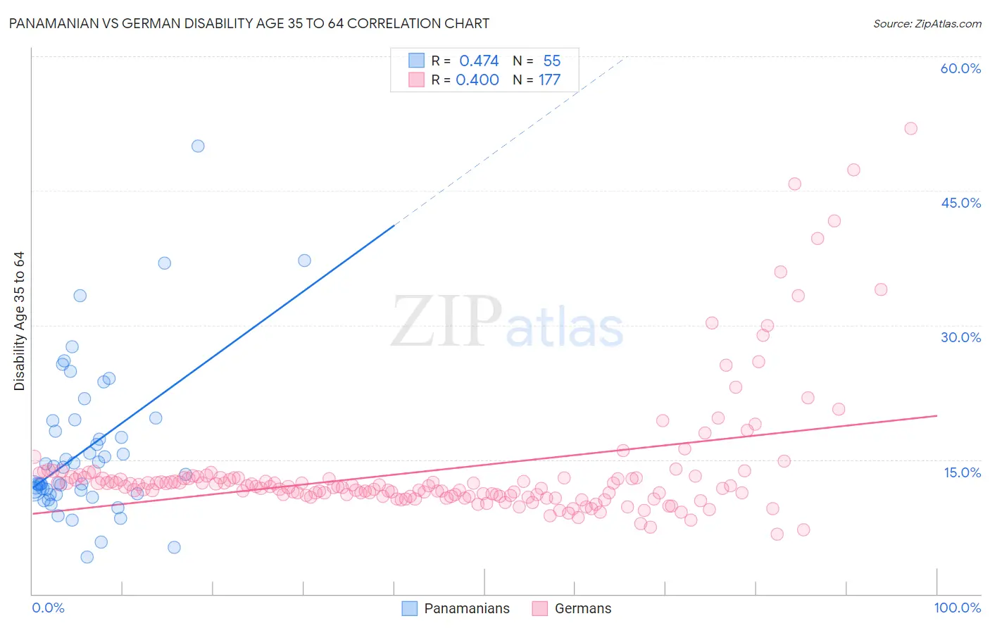 Panamanian vs German Disability Age 35 to 64