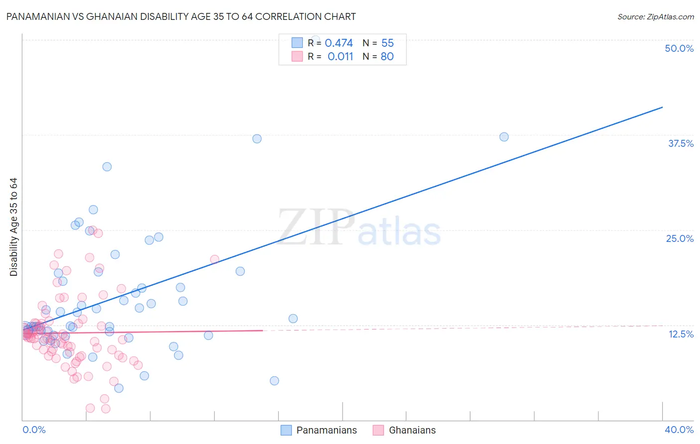 Panamanian vs Ghanaian Disability Age 35 to 64