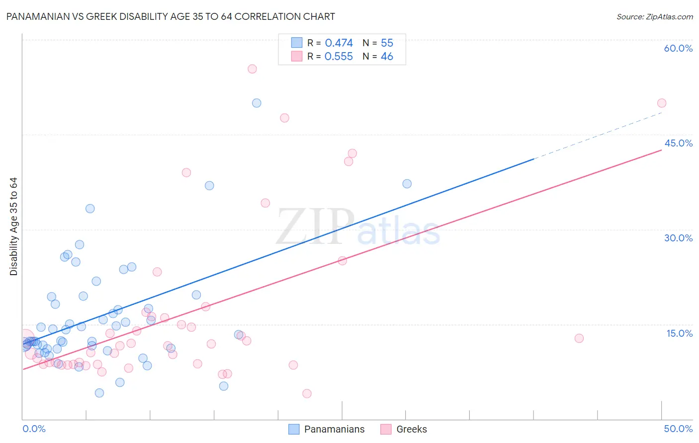 Panamanian vs Greek Disability Age 35 to 64