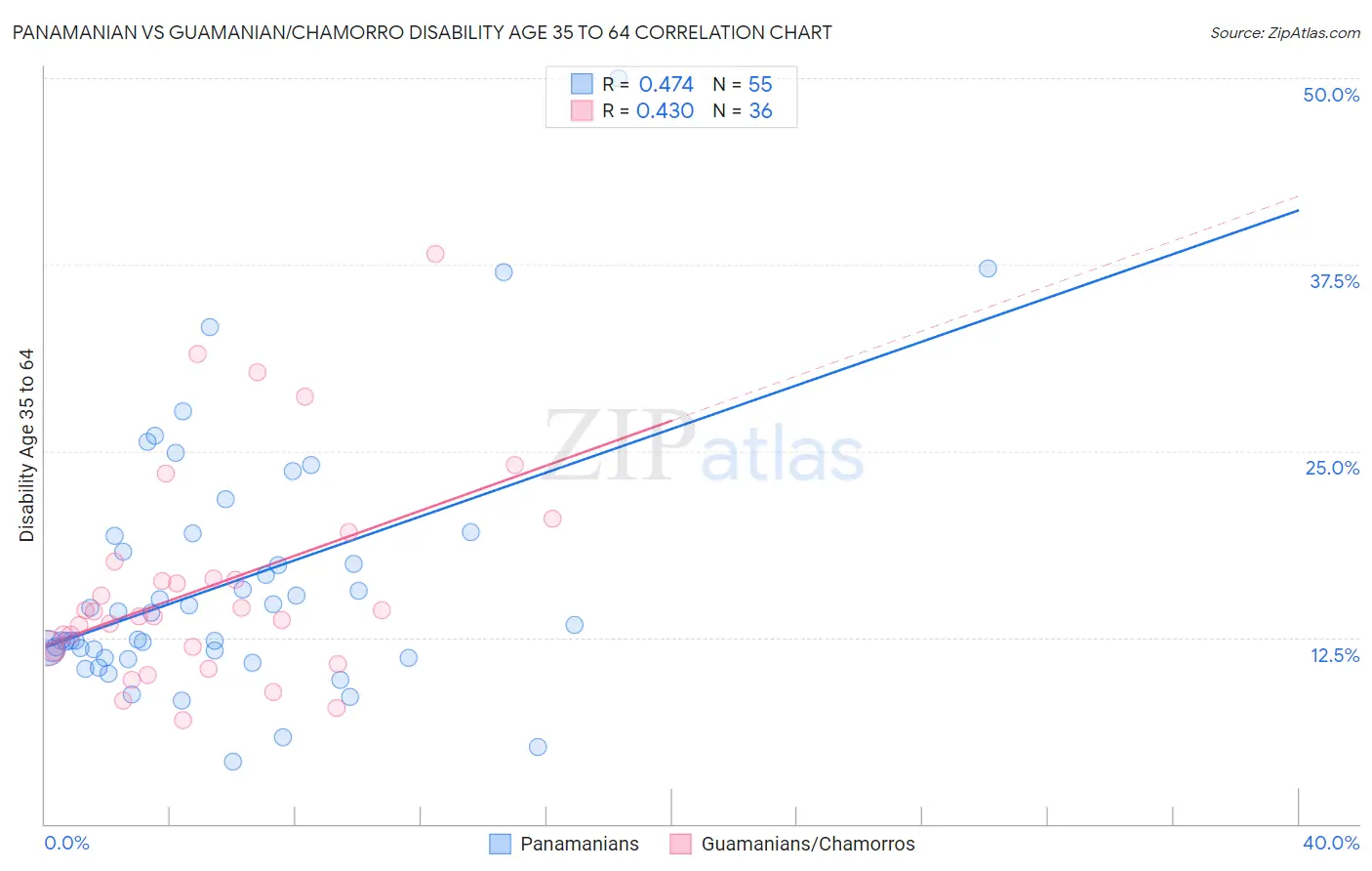 Panamanian vs Guamanian/Chamorro Disability Age 35 to 64