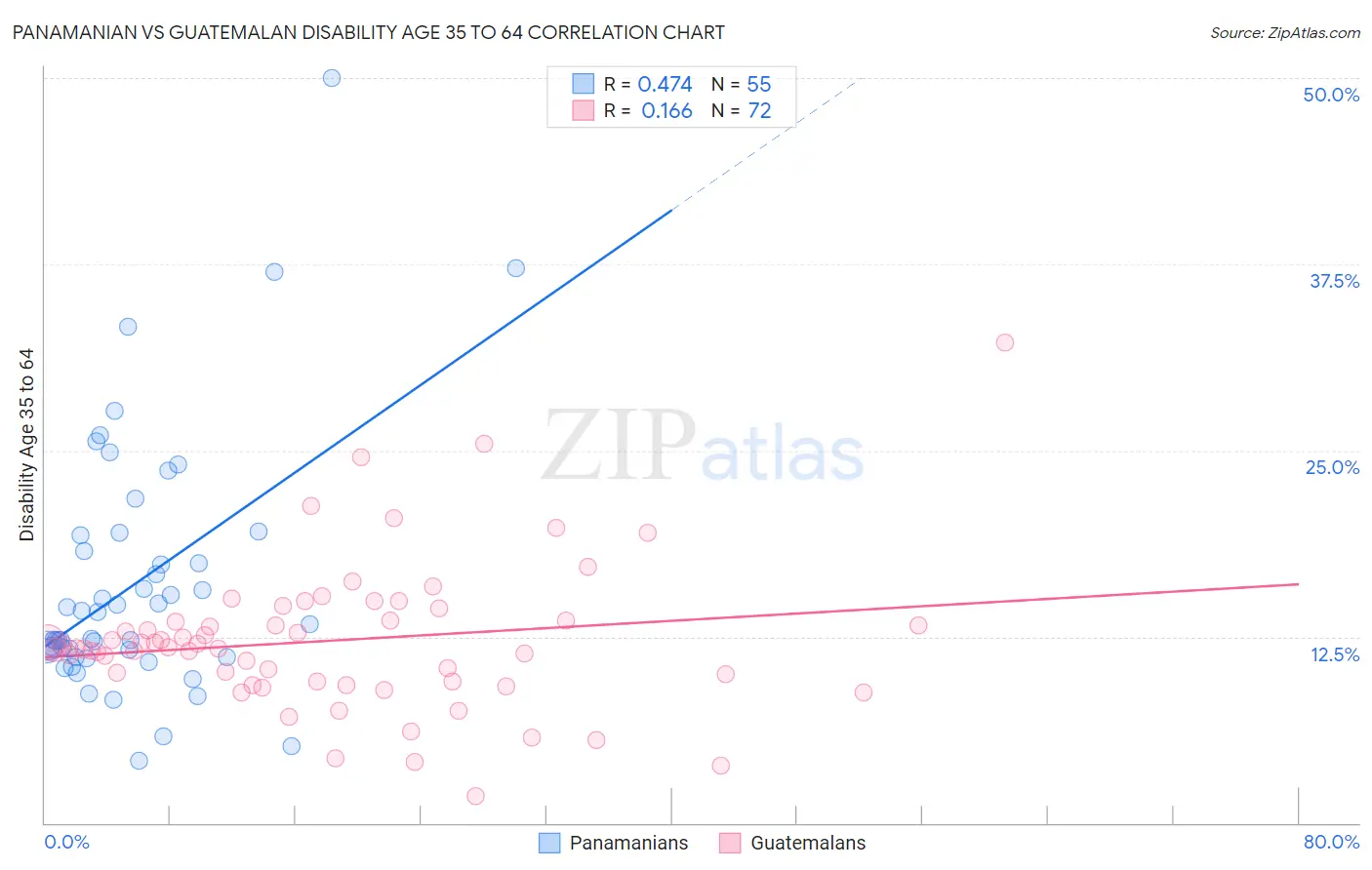 Panamanian vs Guatemalan Disability Age 35 to 64