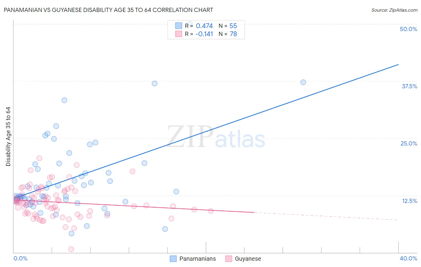 Panamanian vs Guyanese Disability Age 35 to 64