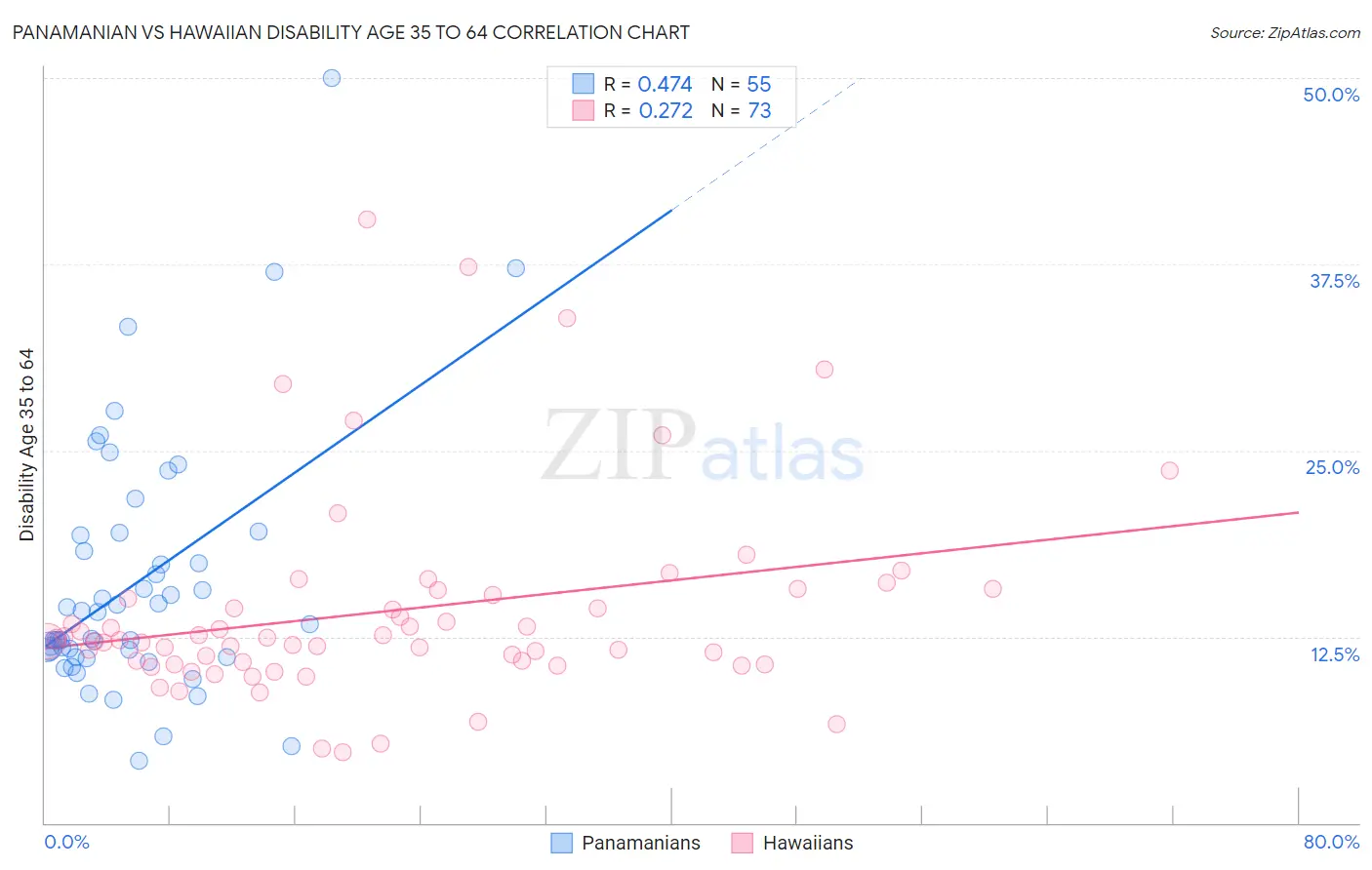 Panamanian vs Hawaiian Disability Age 35 to 64