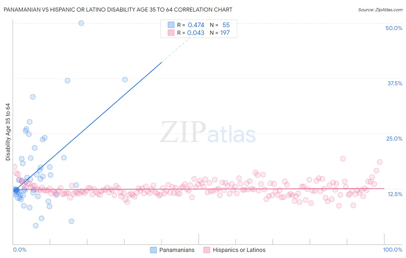 Panamanian vs Hispanic or Latino Disability Age 35 to 64