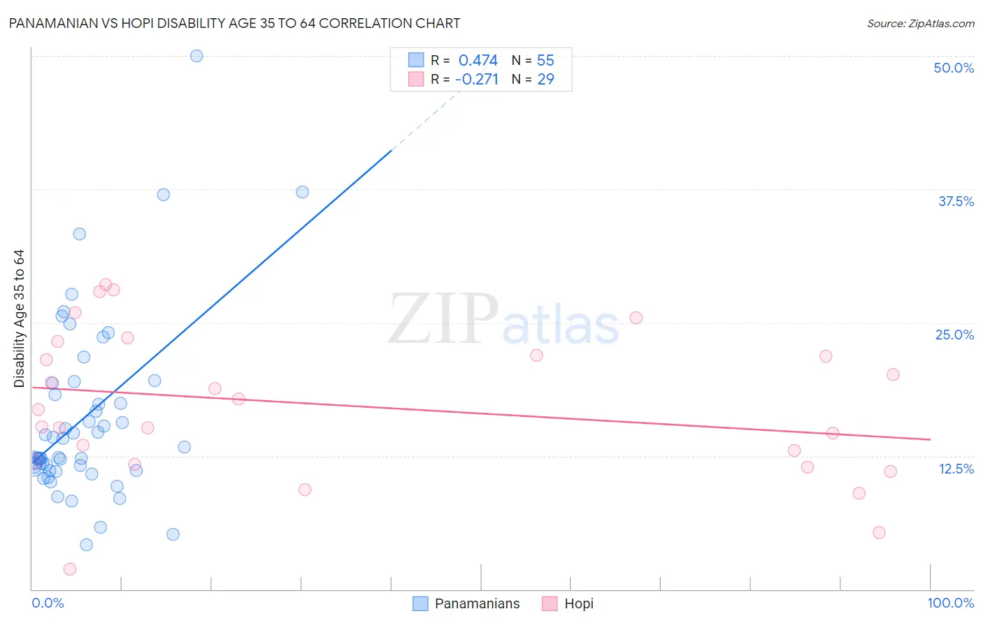 Panamanian vs Hopi Disability Age 35 to 64