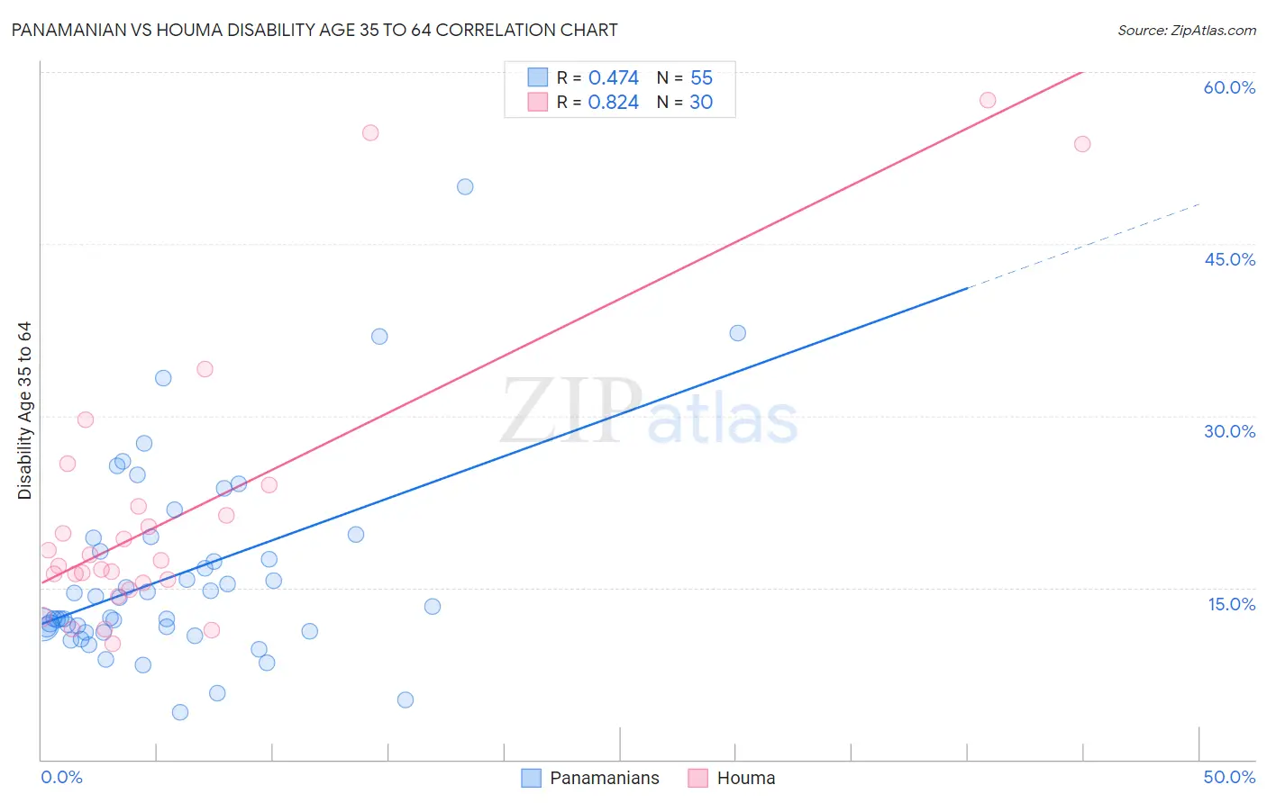 Panamanian vs Houma Disability Age 35 to 64