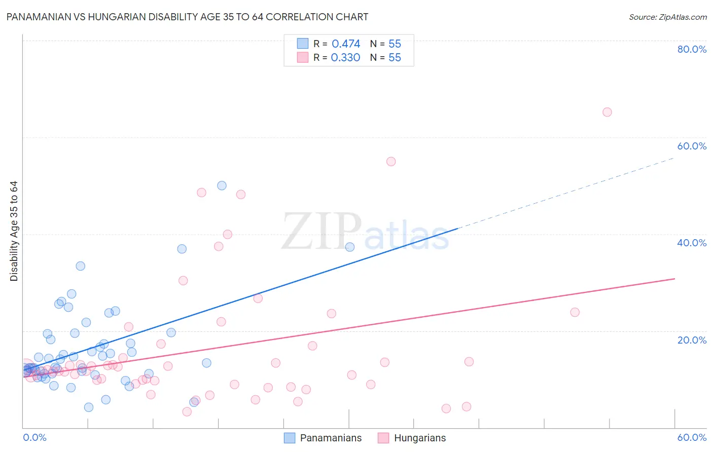 Panamanian vs Hungarian Disability Age 35 to 64