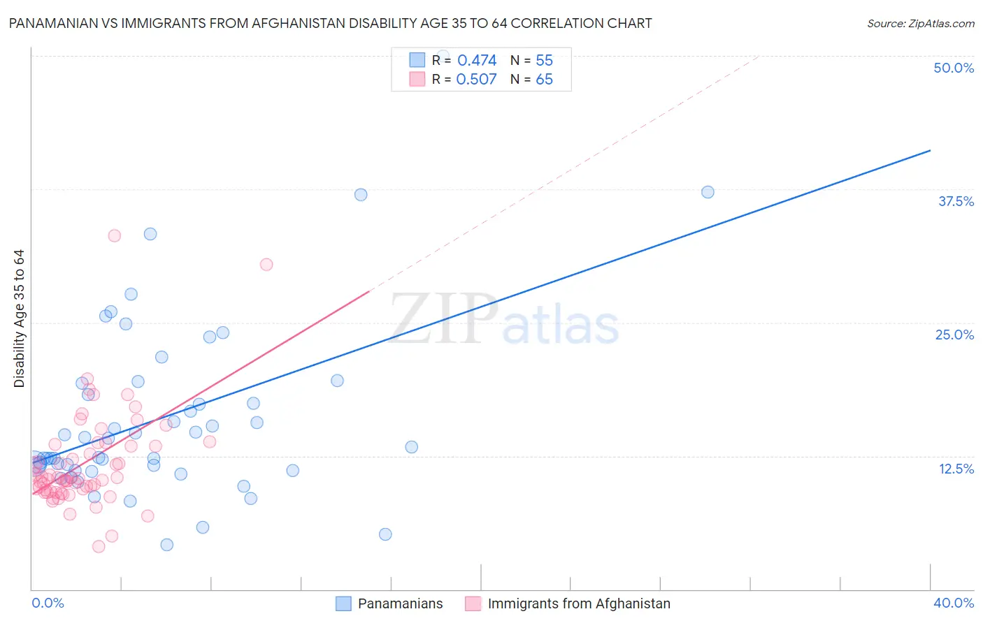 Panamanian vs Immigrants from Afghanistan Disability Age 35 to 64