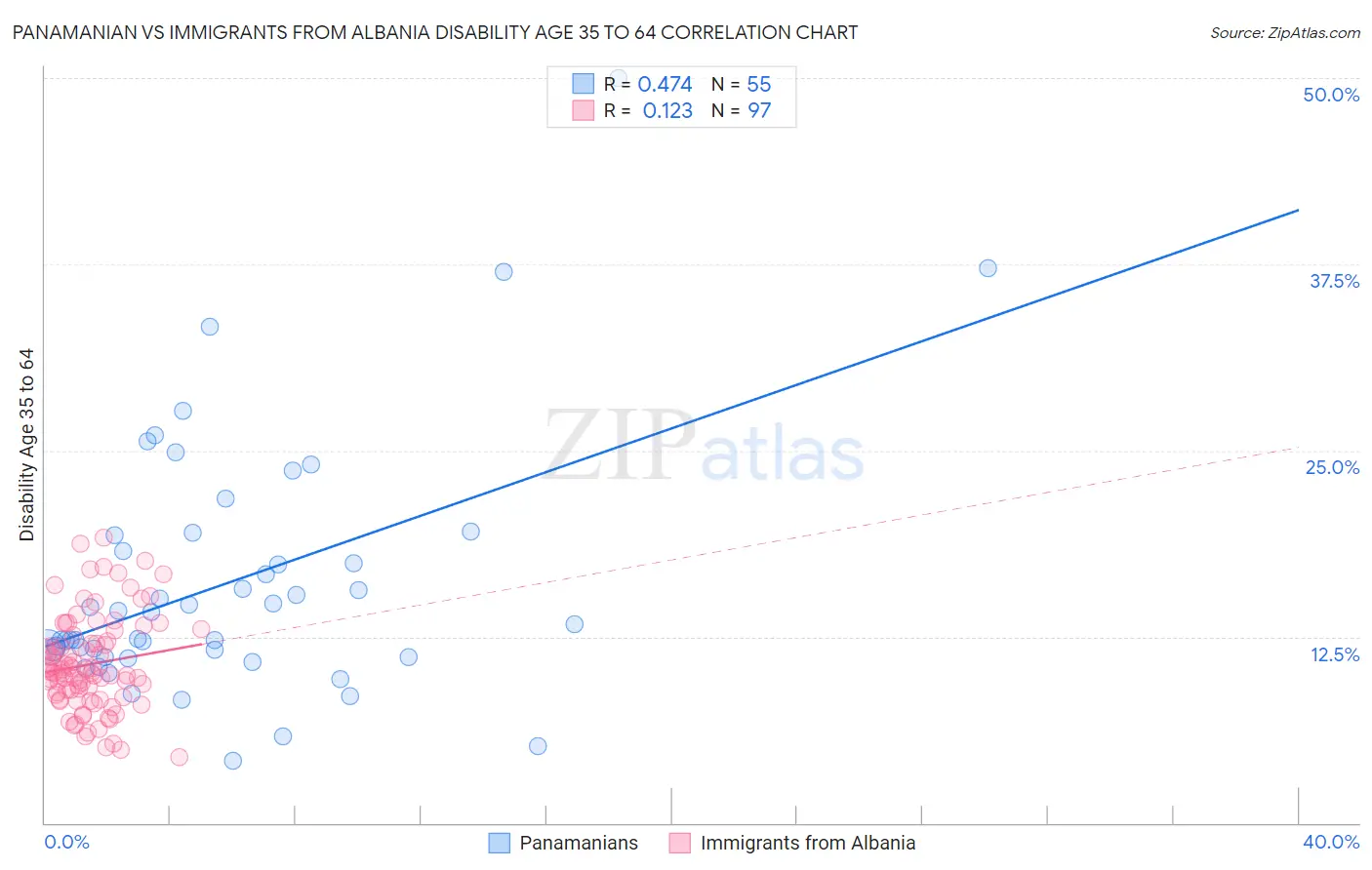 Panamanian vs Immigrants from Albania Disability Age 35 to 64