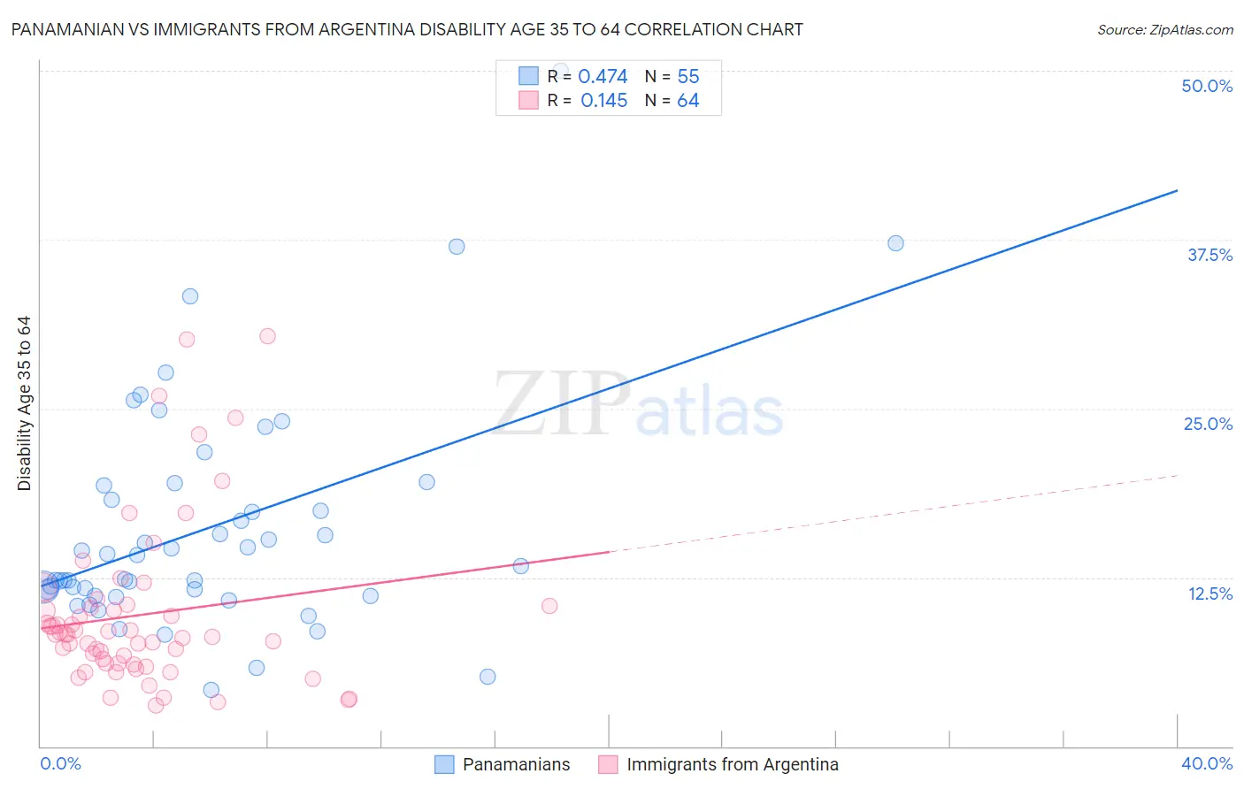 Panamanian vs Immigrants from Argentina Disability Age 35 to 64