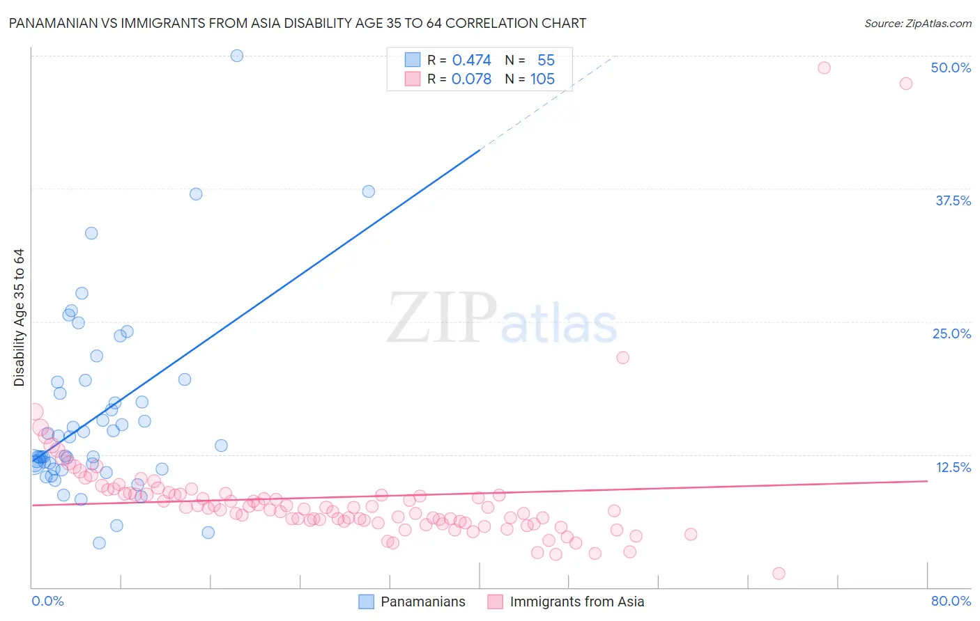 Panamanian vs Immigrants from Asia Disability Age 35 to 64