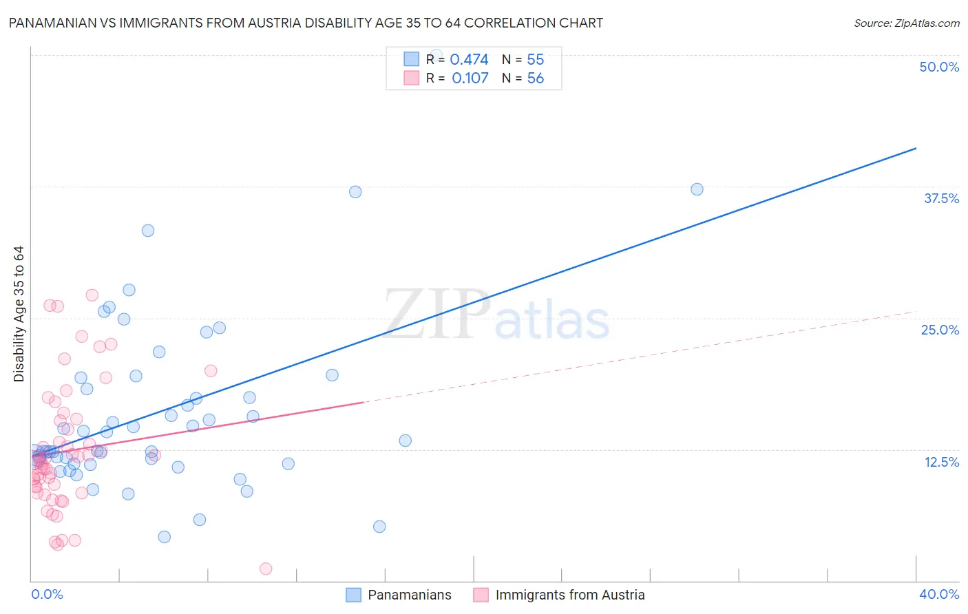 Panamanian vs Immigrants from Austria Disability Age 35 to 64