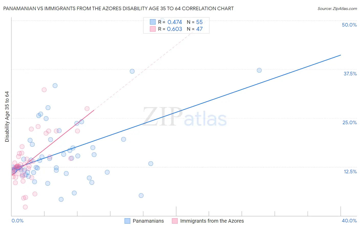 Panamanian vs Immigrants from the Azores Disability Age 35 to 64