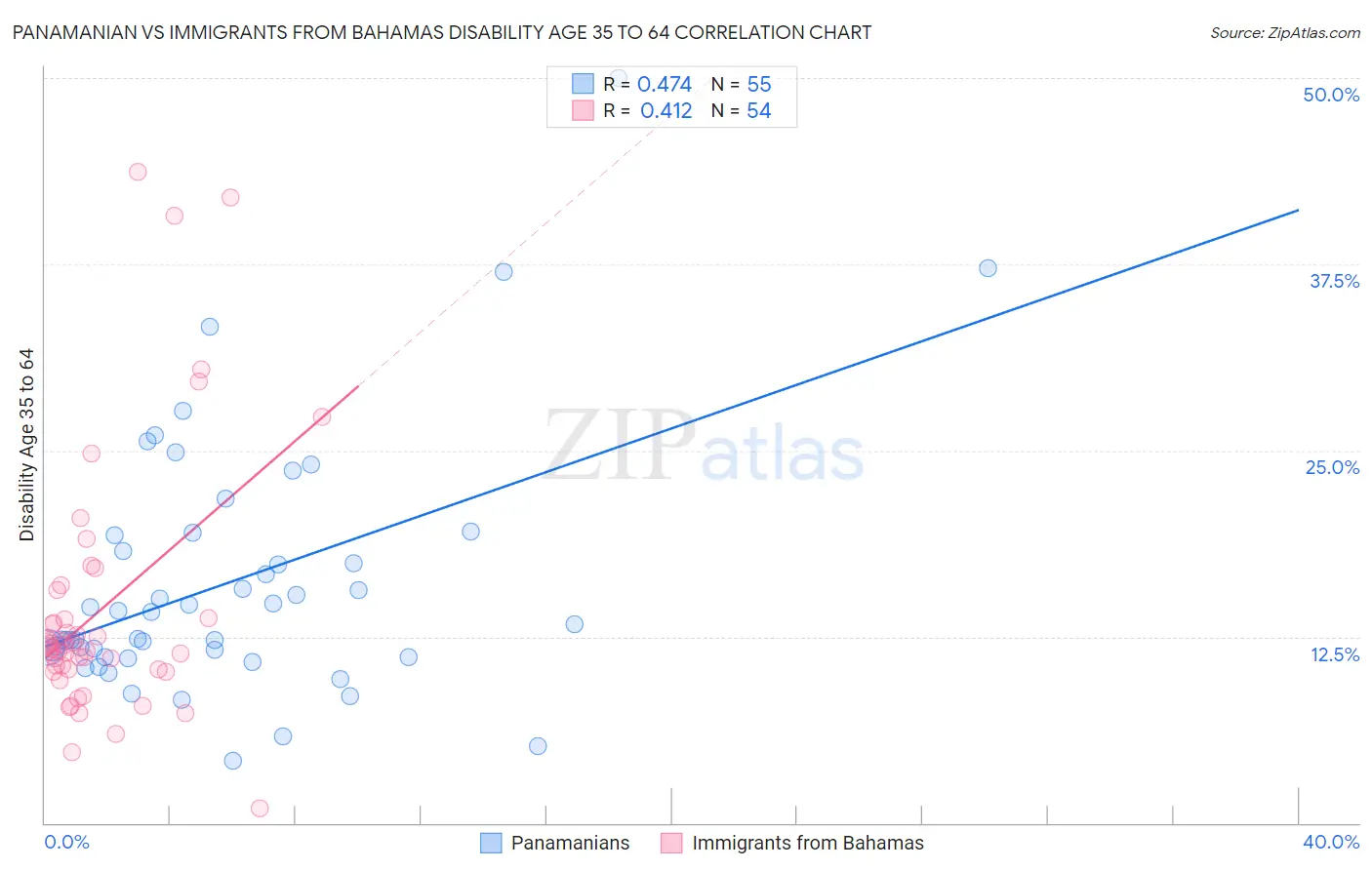 Panamanian vs Immigrants from Bahamas Disability Age 35 to 64