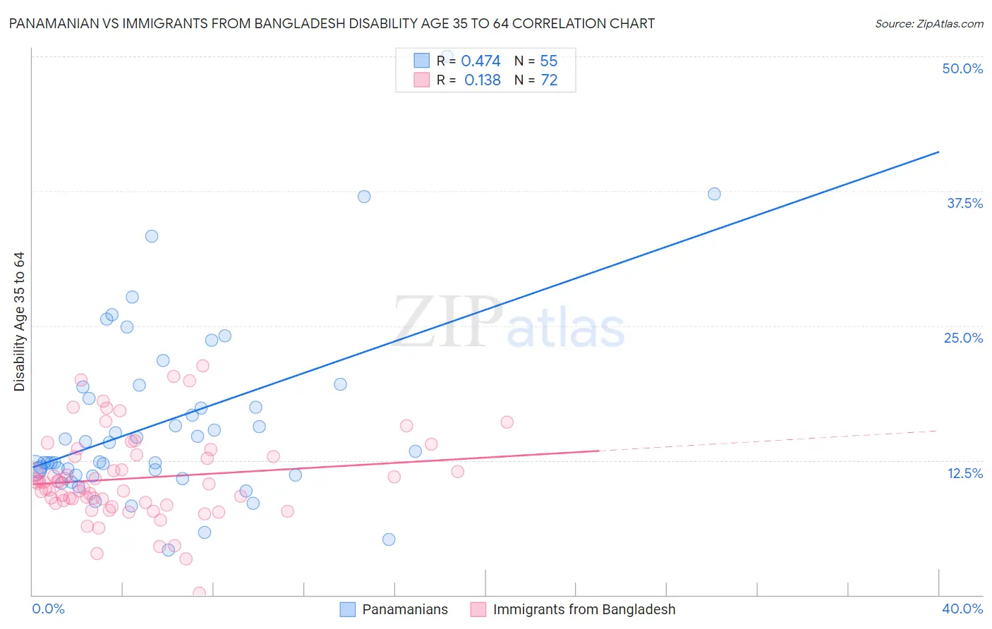 Panamanian vs Immigrants from Bangladesh Disability Age 35 to 64