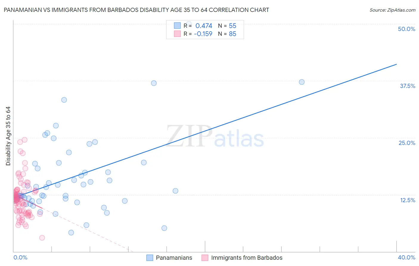 Panamanian vs Immigrants from Barbados Disability Age 35 to 64