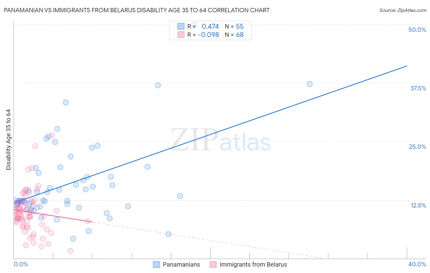 Panamanian vs Immigrants from Belarus Disability Age 35 to 64