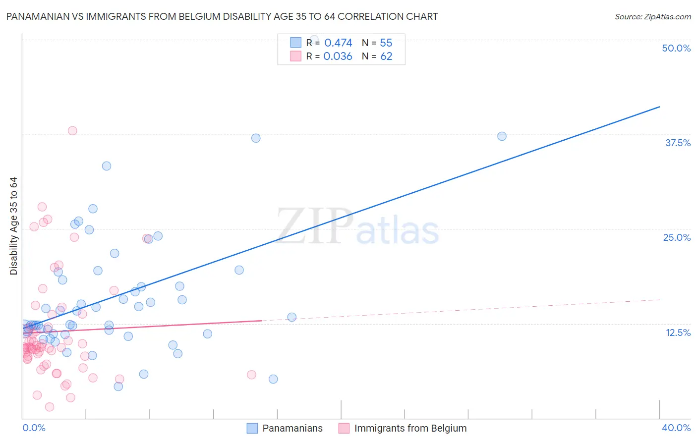 Panamanian vs Immigrants from Belgium Disability Age 35 to 64