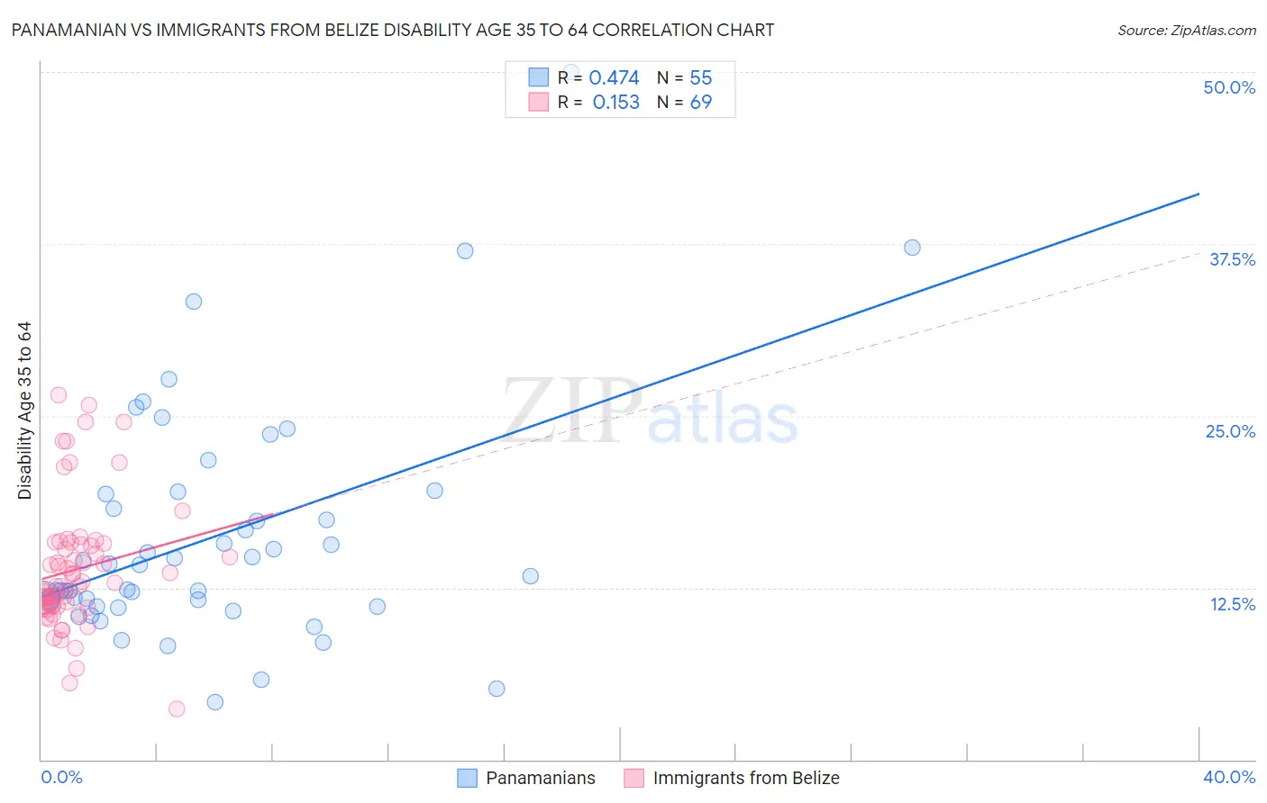 Panamanian vs Immigrants from Belize Disability Age 35 to 64