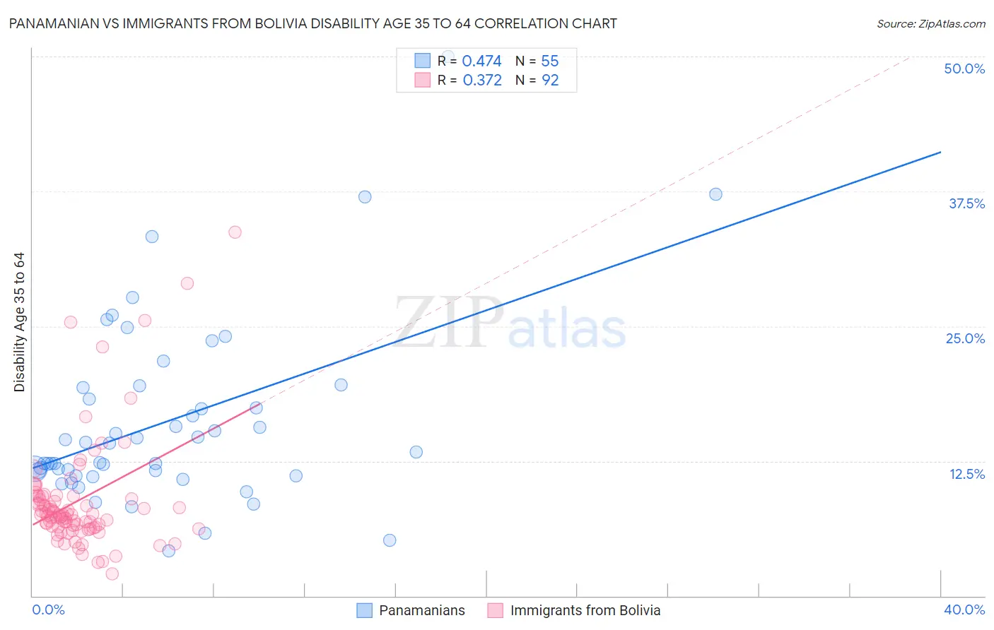Panamanian vs Immigrants from Bolivia Disability Age 35 to 64