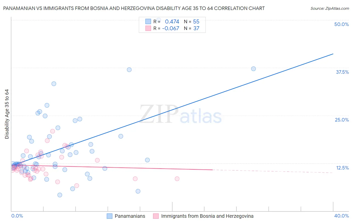 Panamanian vs Immigrants from Bosnia and Herzegovina Disability Age 35 to 64
