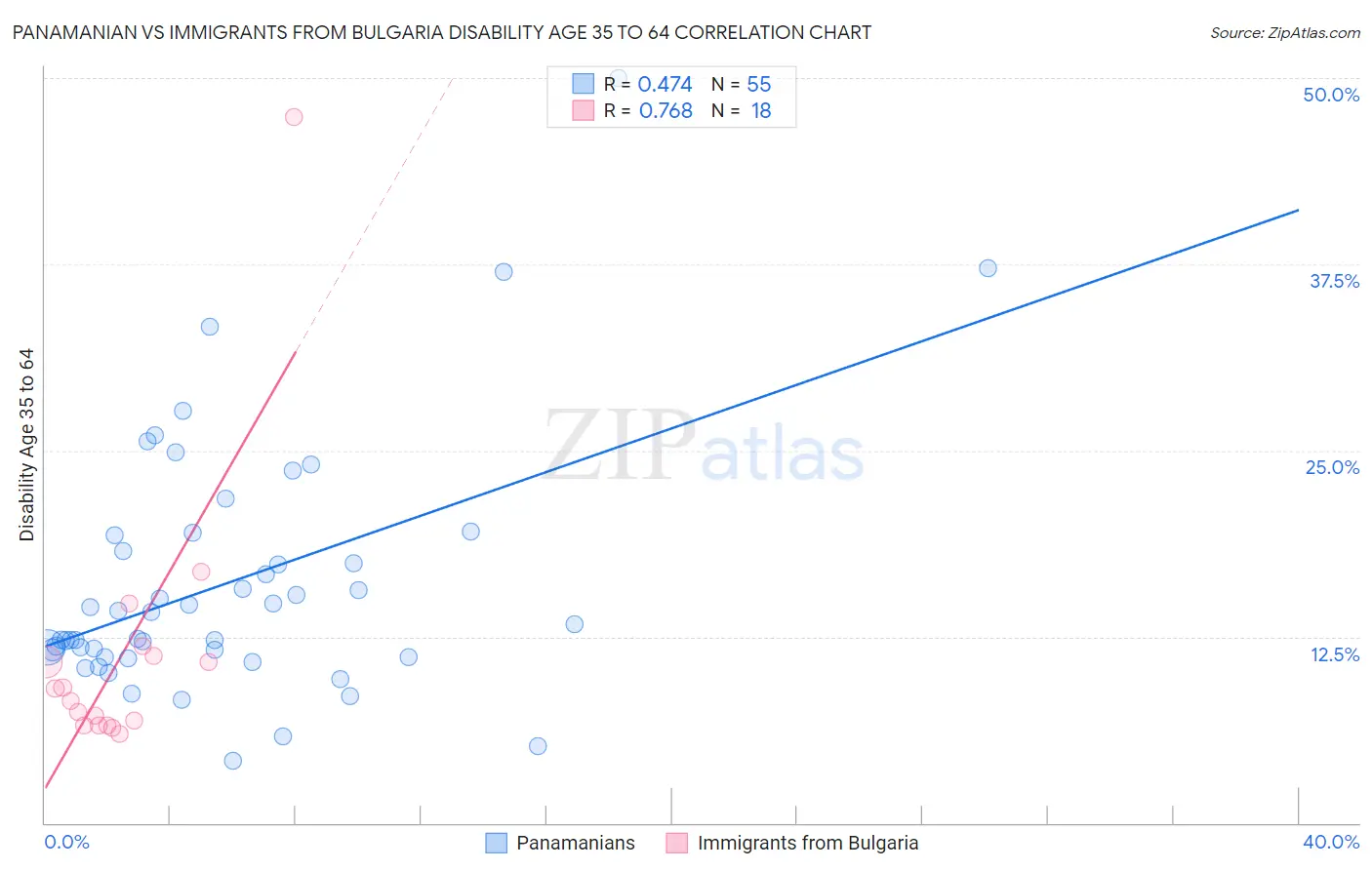 Panamanian vs Immigrants from Bulgaria Disability Age 35 to 64