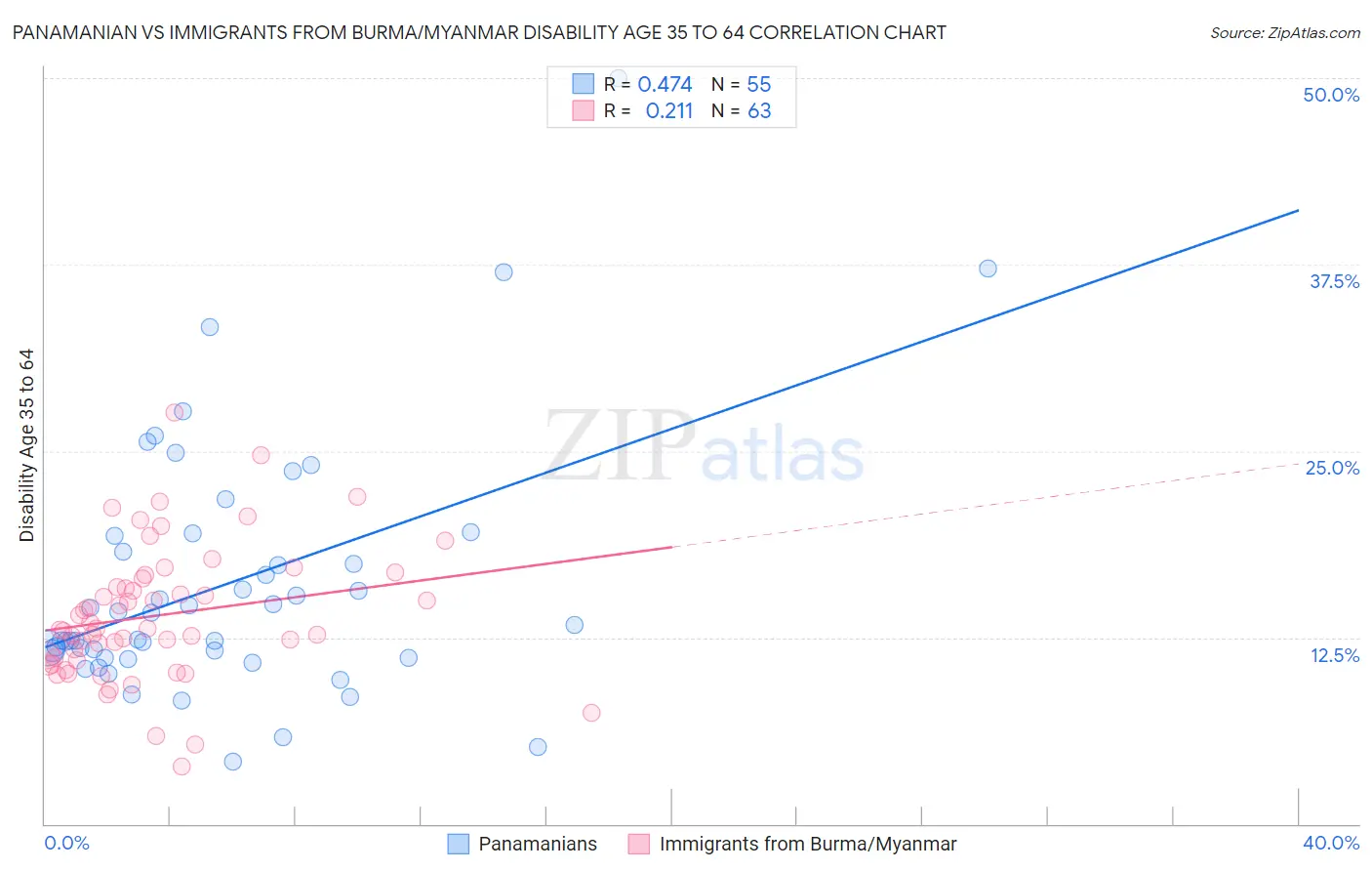Panamanian vs Immigrants from Burma/Myanmar Disability Age 35 to 64