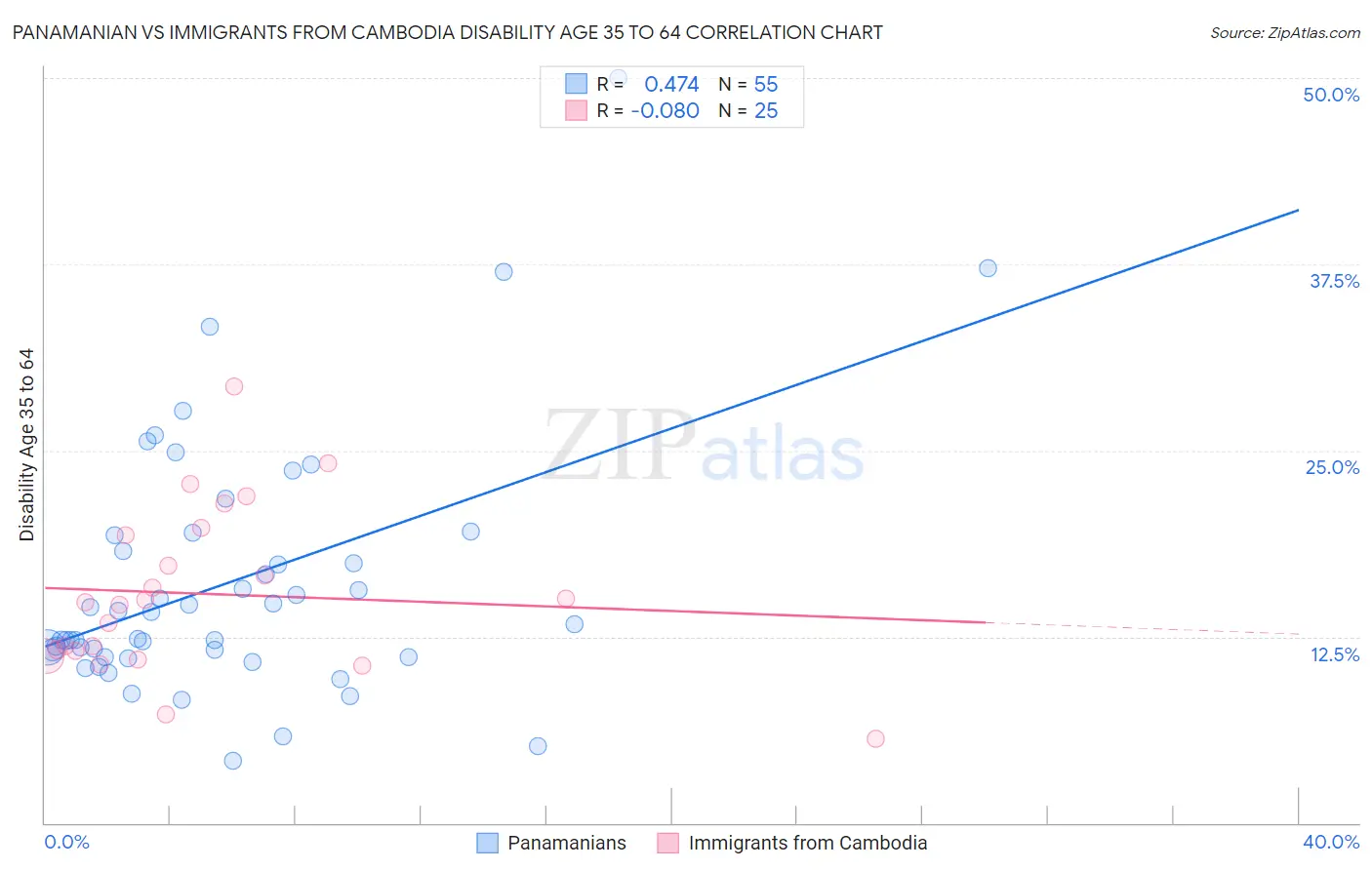Panamanian vs Immigrants from Cambodia Disability Age 35 to 64