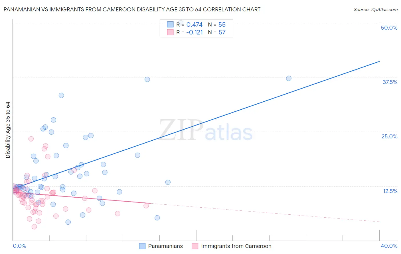 Panamanian vs Immigrants from Cameroon Disability Age 35 to 64