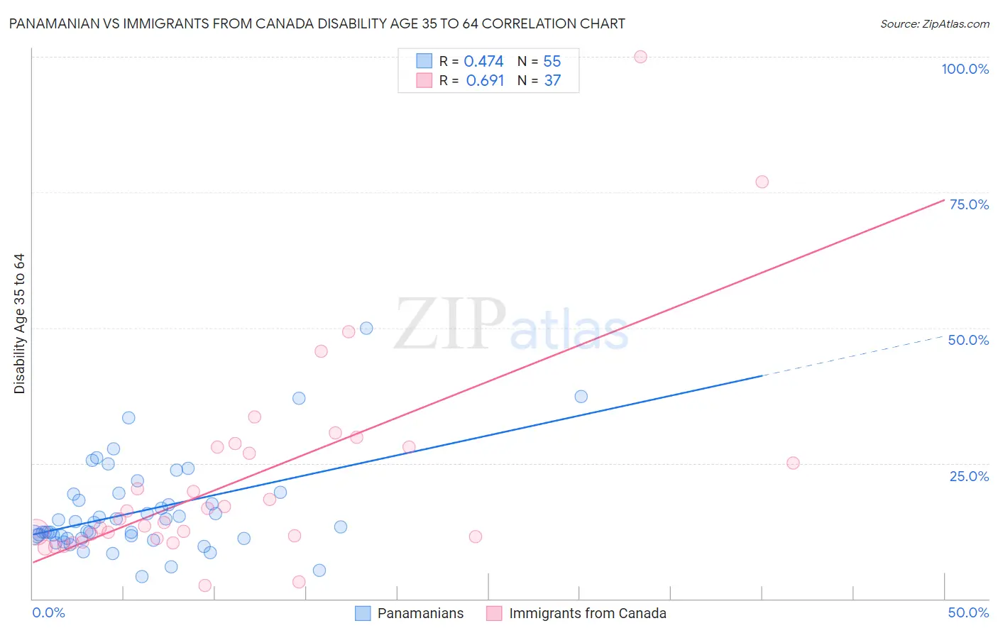Panamanian vs Immigrants from Canada Disability Age 35 to 64