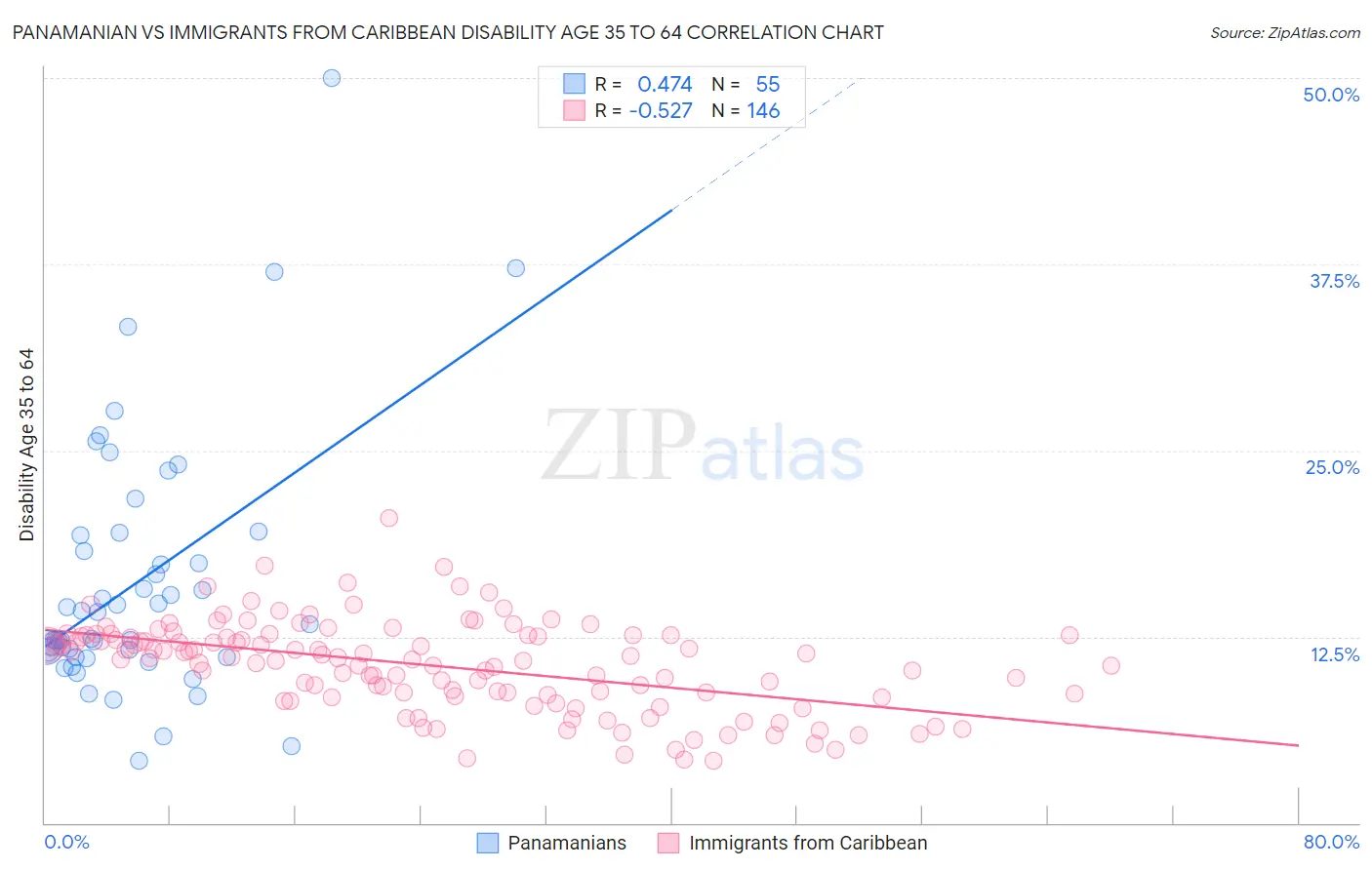 Panamanian vs Immigrants from Caribbean Disability Age 35 to 64