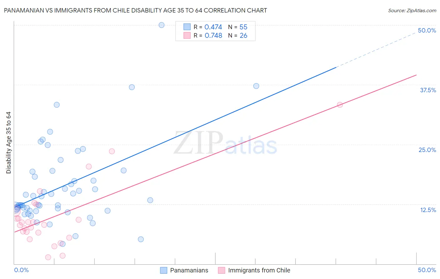 Panamanian vs Immigrants from Chile Disability Age 35 to 64