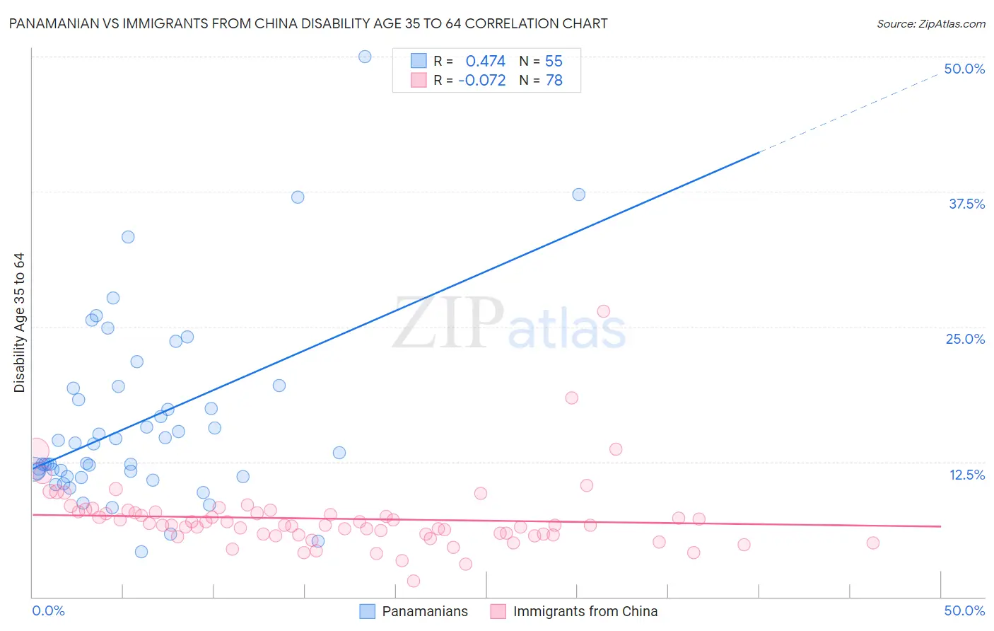 Panamanian vs Immigrants from China Disability Age 35 to 64