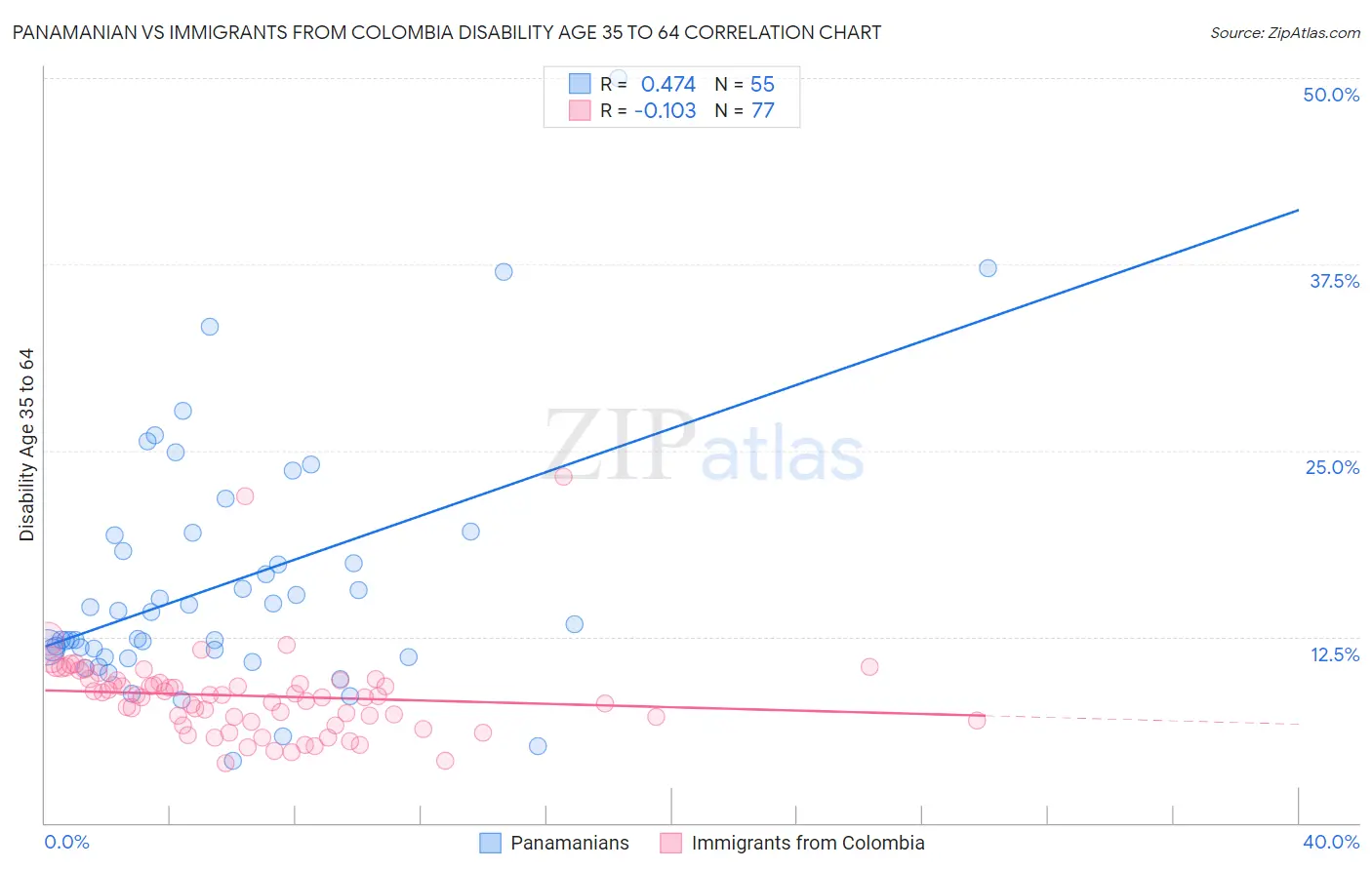 Panamanian vs Immigrants from Colombia Disability Age 35 to 64