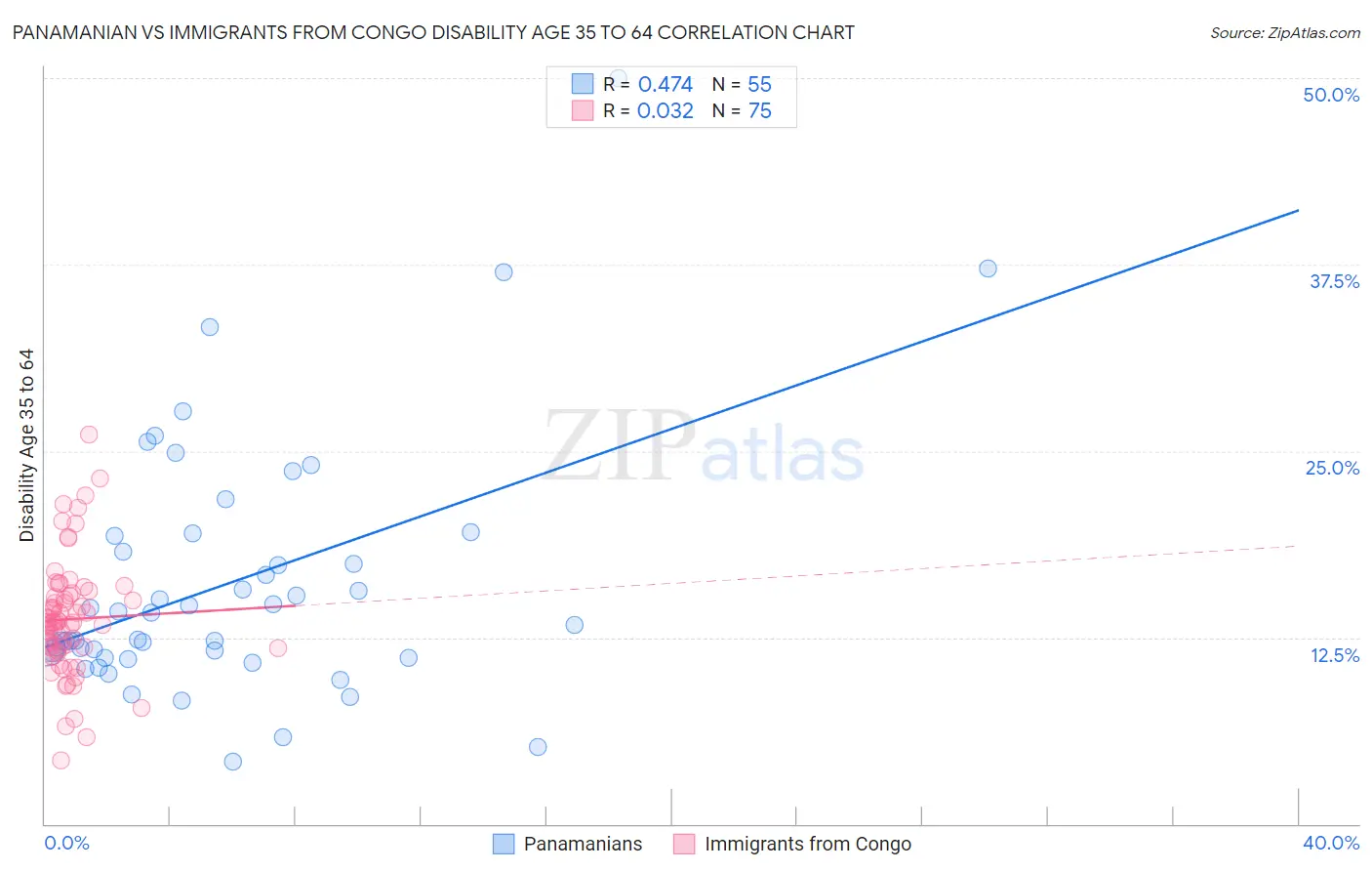 Panamanian vs Immigrants from Congo Disability Age 35 to 64