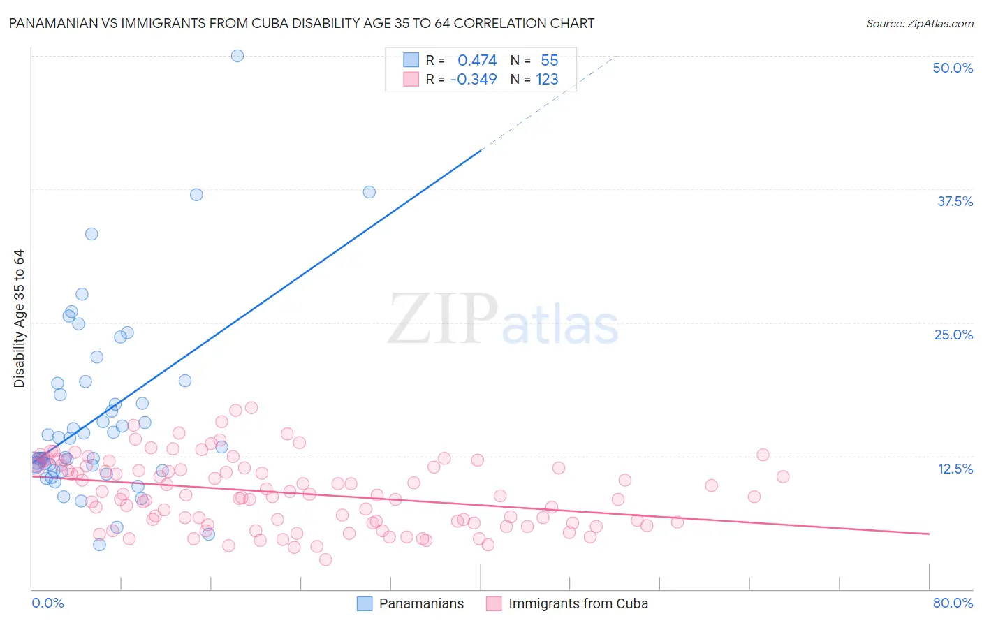 Panamanian vs Immigrants from Cuba Disability Age 35 to 64