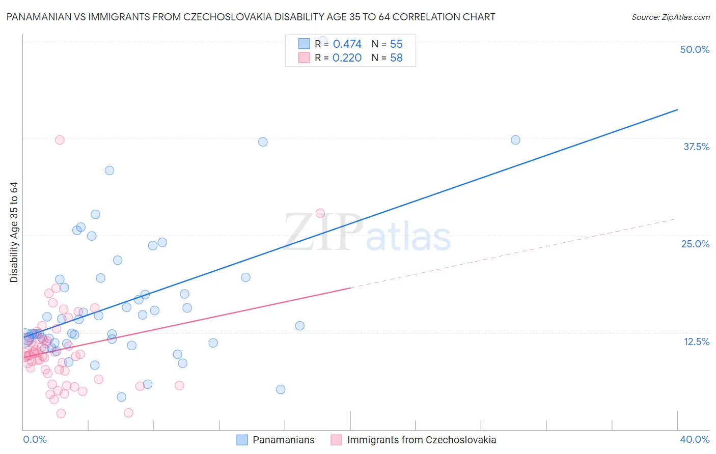Panamanian vs Immigrants from Czechoslovakia Disability Age 35 to 64