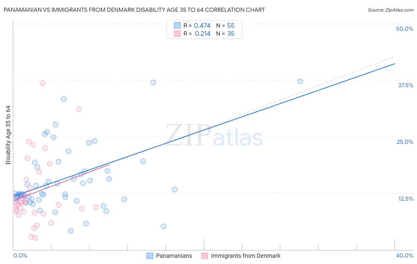 Panamanian vs Immigrants from Denmark Disability Age 35 to 64