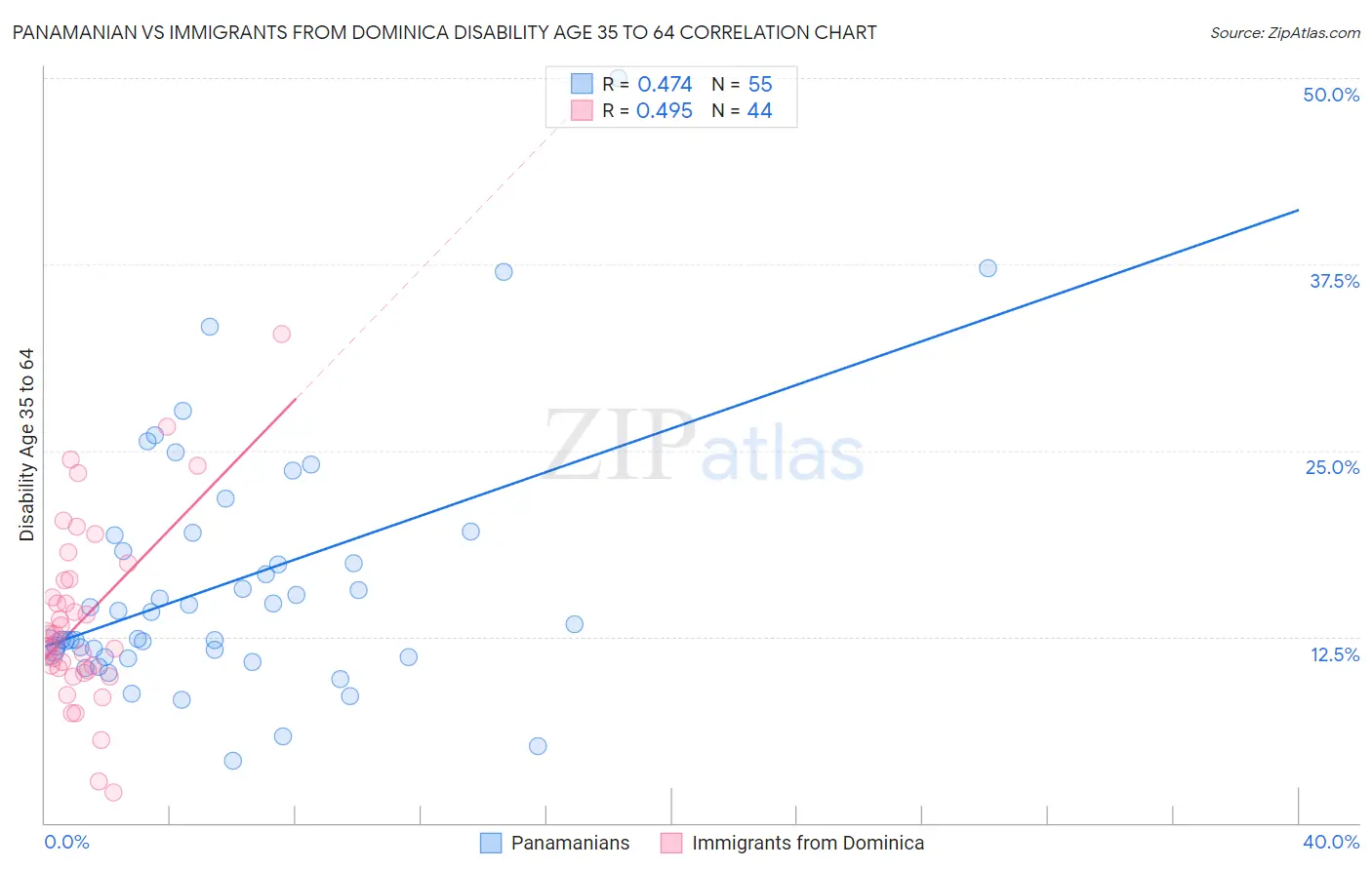 Panamanian vs Immigrants from Dominica Disability Age 35 to 64