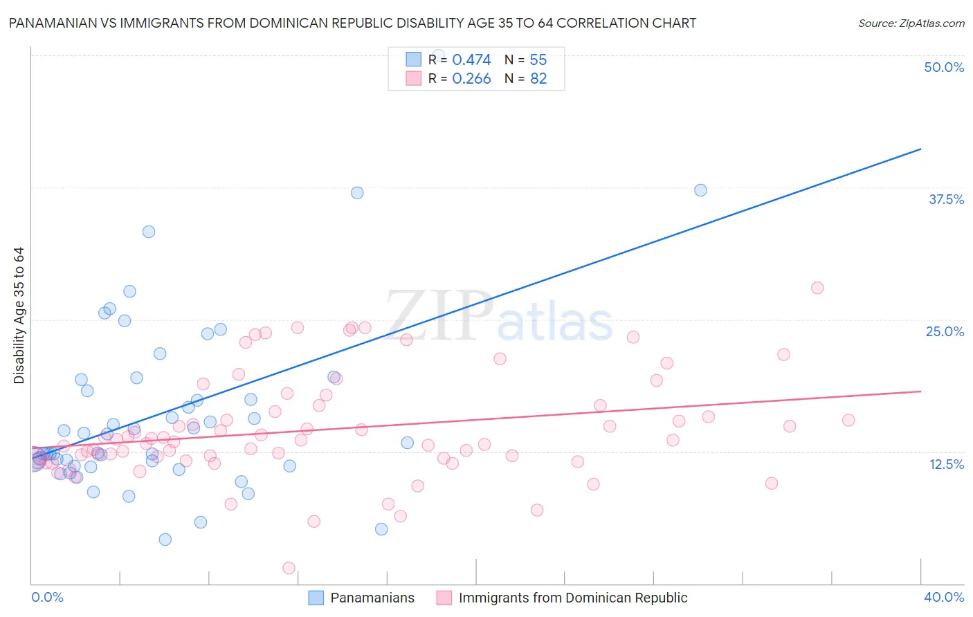 Panamanian vs Immigrants from Dominican Republic Disability Age 35 to 64
